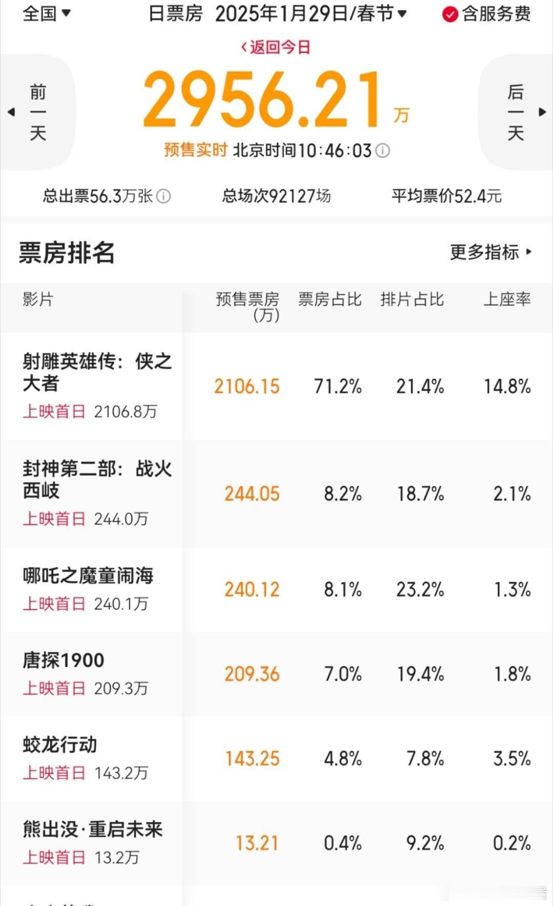 今年春节档第一张电影票 春节档电影目前首日预售票房 