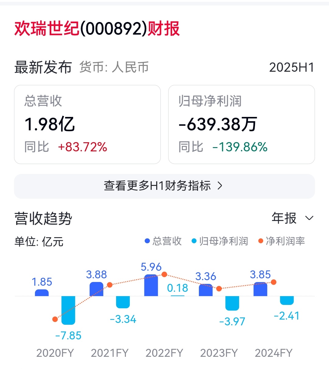 欢瑞世纪，就是我们内娱的欢瑞公司，从2020年到现在，只有2022年没亏损，当年