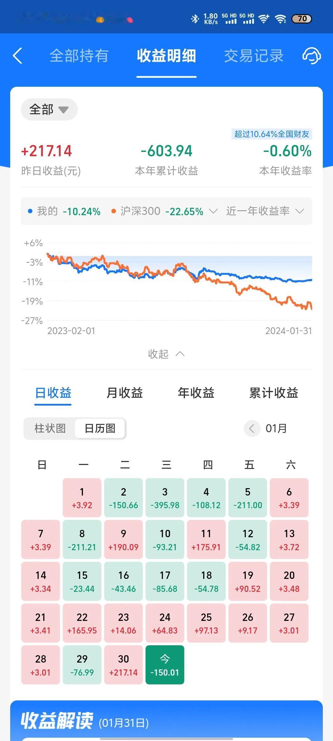 今天收益更新了，亏损0.16%。今天纳指迎来小幅下跌，而A股则是再次全面下跌，大