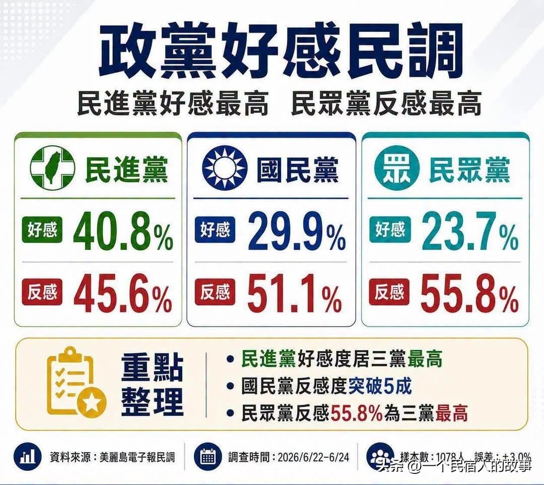 台最新民调：蓝白反感度过半！绿好感度竟有四成！
岛内亲绿的“美丽岛电子报”发布最
