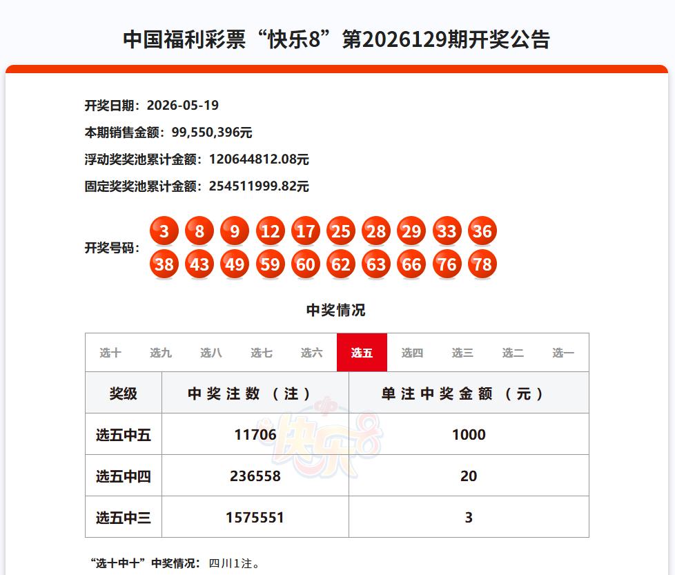 昨日开奖的快乐8选十中十终于开出1注一等奖，单注奖金500万，被四川彩民摘得，该