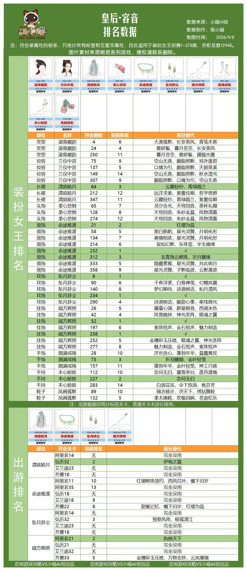 葫小喵聚集地[超话] 宫闱芳华排名数据仅供参考超话创作官爱江山更爱美人游戏女性向