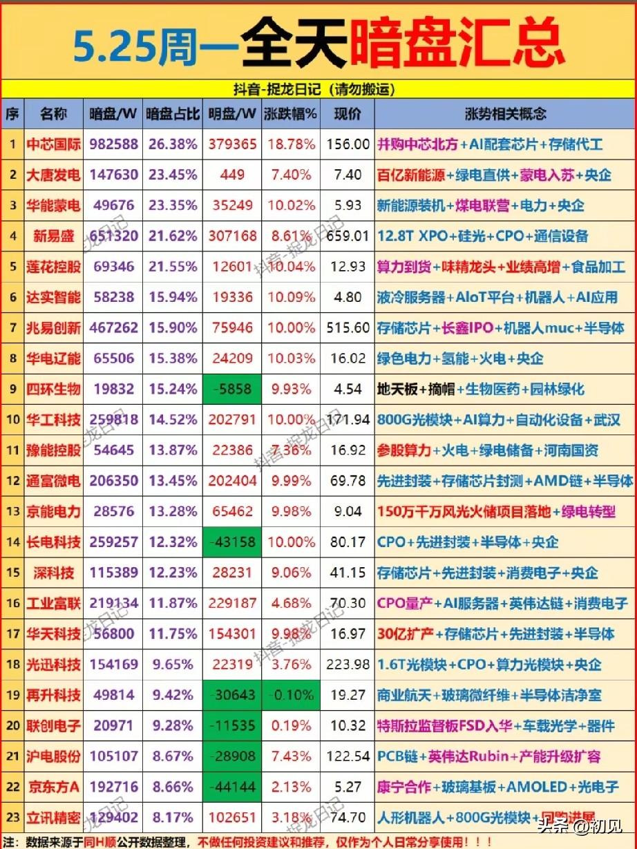 暗盘抢筹风向标！5.25周一全天资金动向全解析：两大主线火力全开！
 
本次梳理
