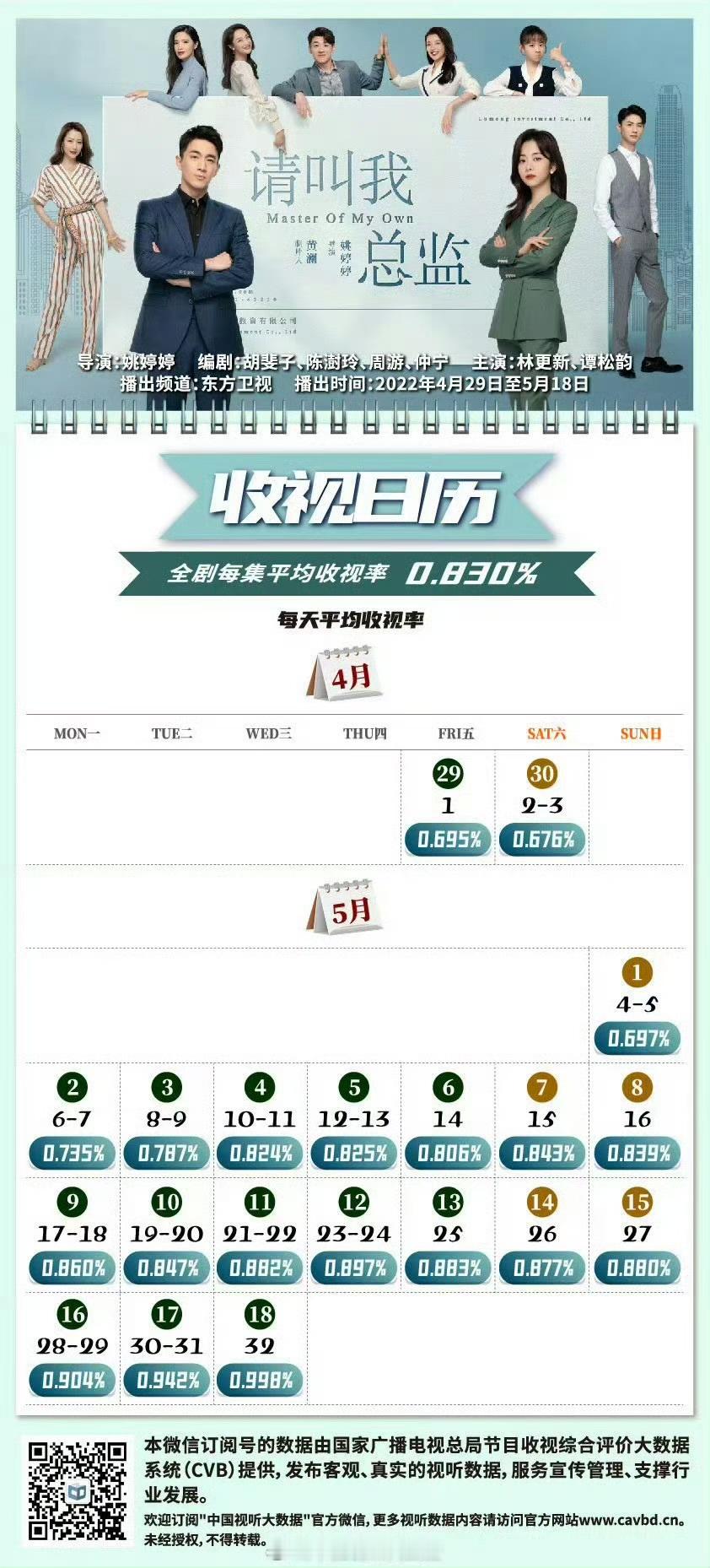 感恩每一次的发生《请叫我总监》虽然空降上星却仍缴出不错成绩单CVB 0.830%