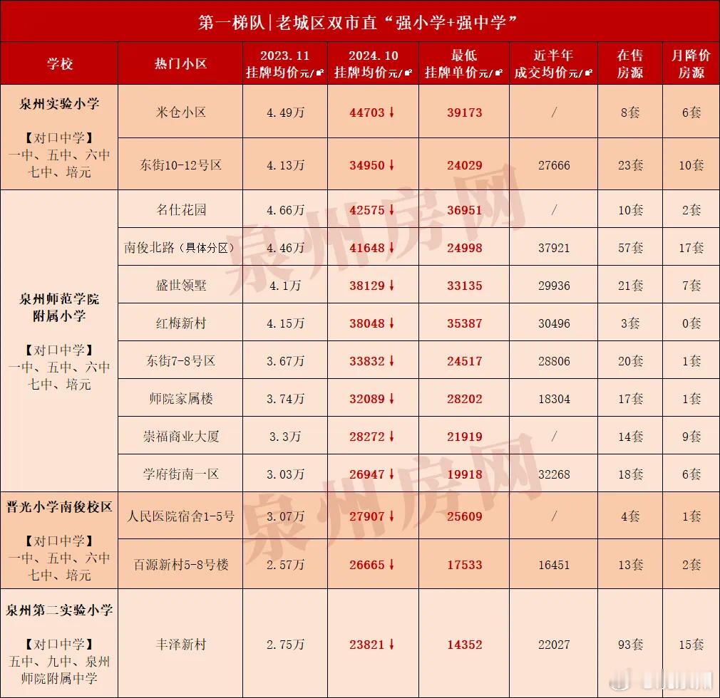 泉州头部学区真实房价曝光跌出性价比 现阶段，正逢刚性学区购房抢跑的绝佳时机。时光