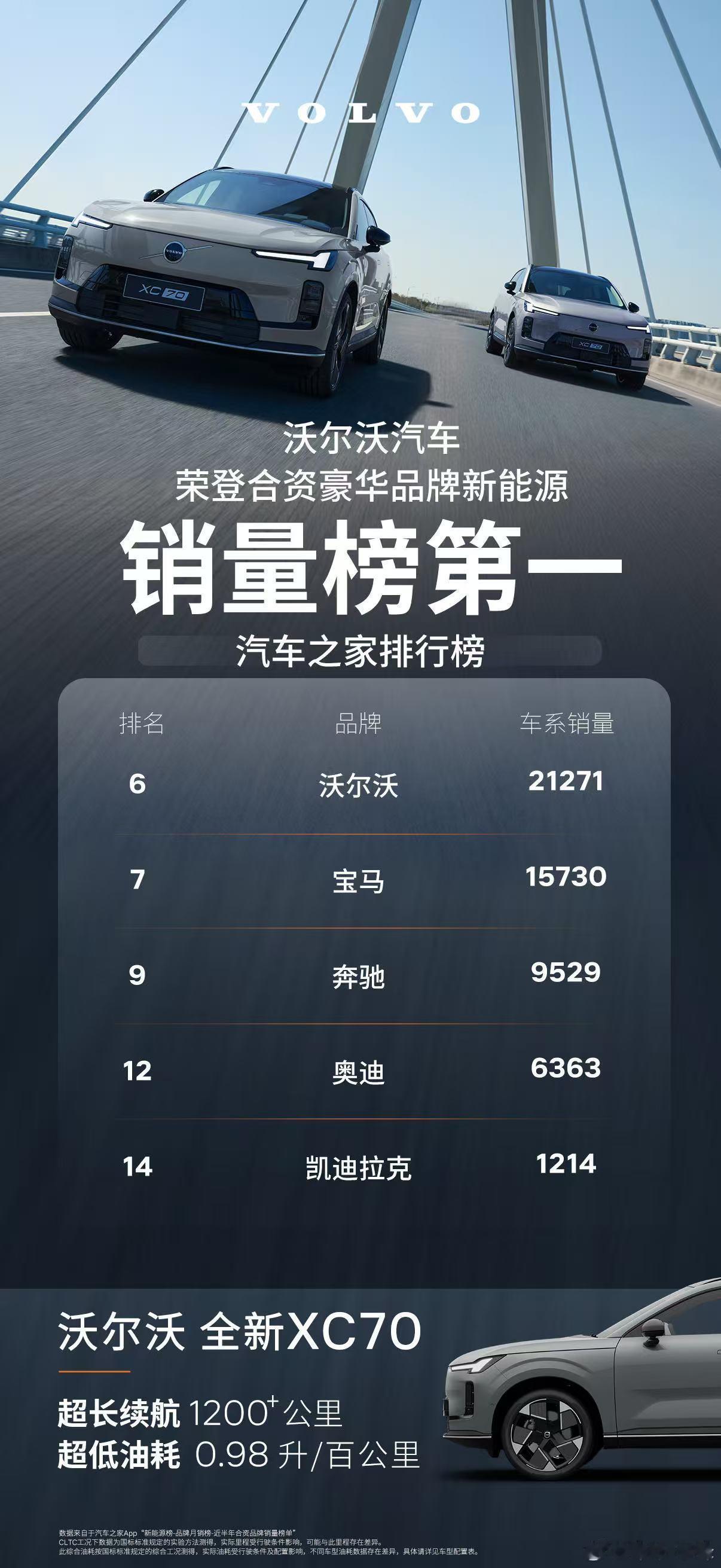沃尔沃XC70综合续航超1200公里超低油耗0.98升/百公里长途通勤都省心，豪