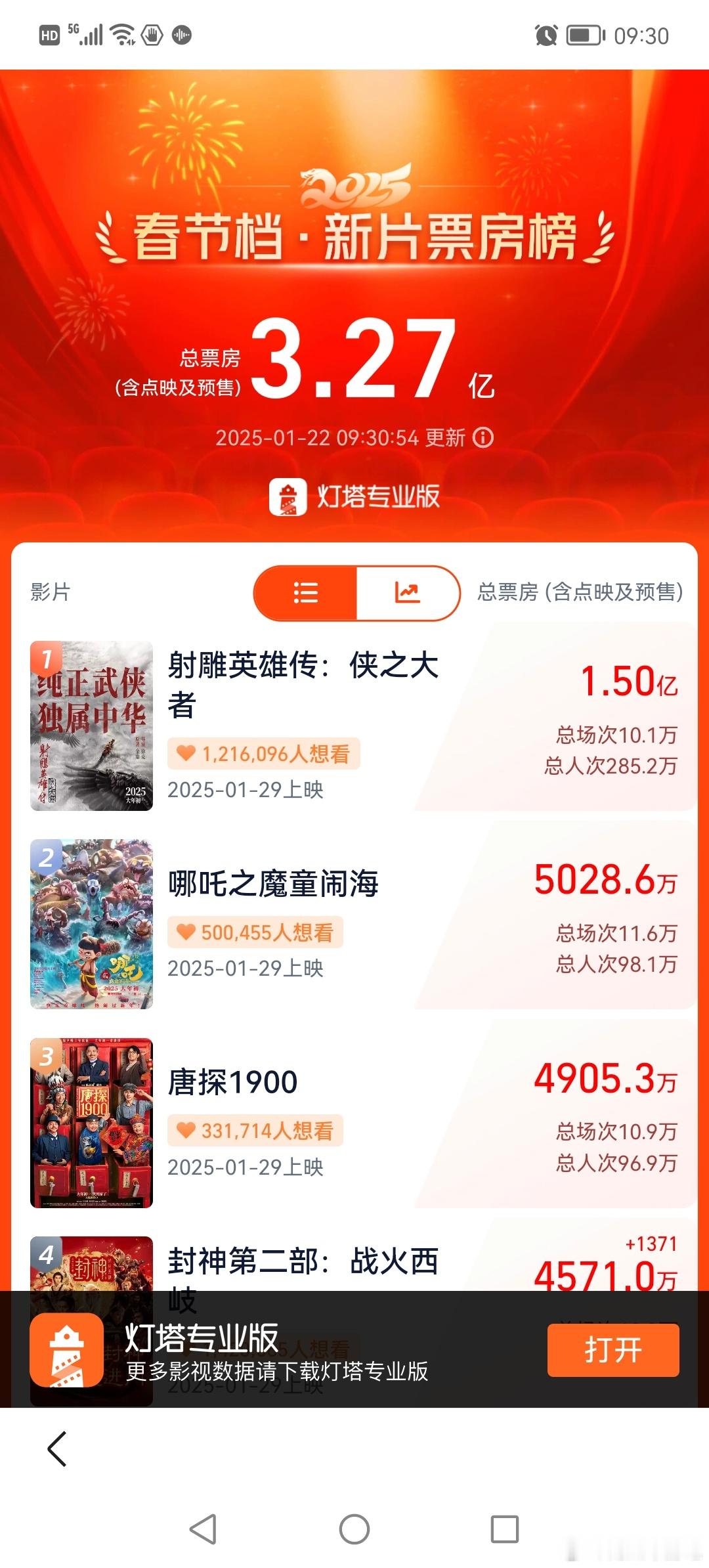 春节档预售票房  上映还有7天  射雕1.5亿 