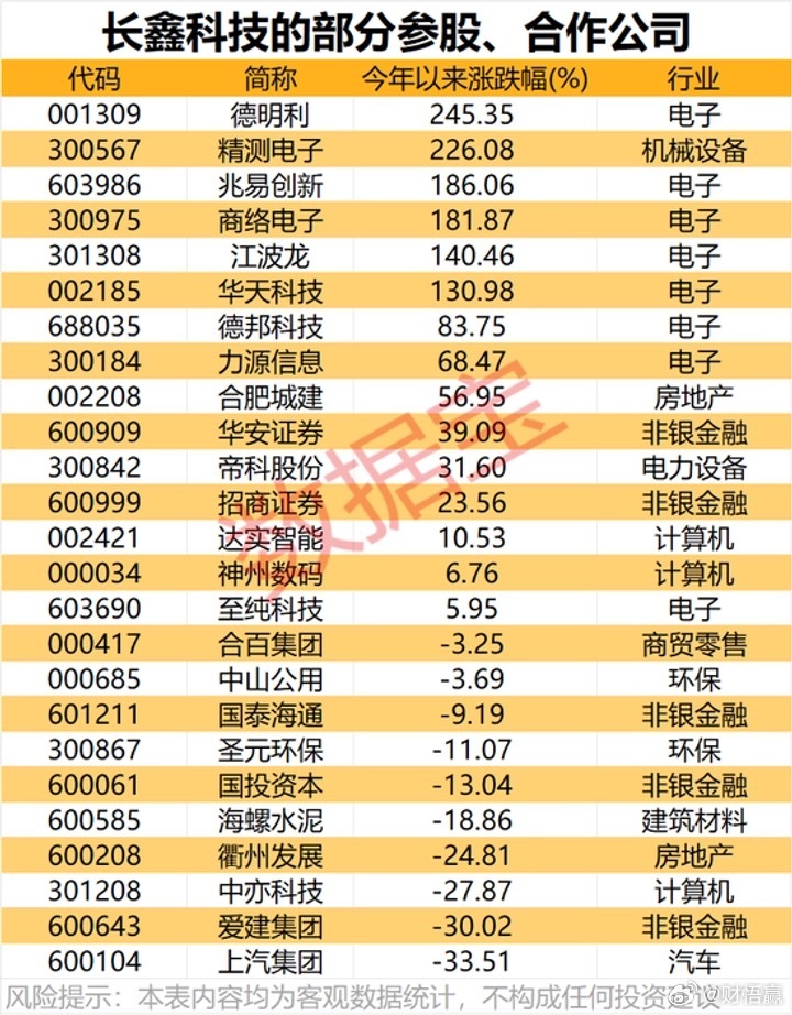 本周四，长鑫科技将正式申购 ，作为国产DRAM龙头，长鑫科技自股改到启动IPO辅
