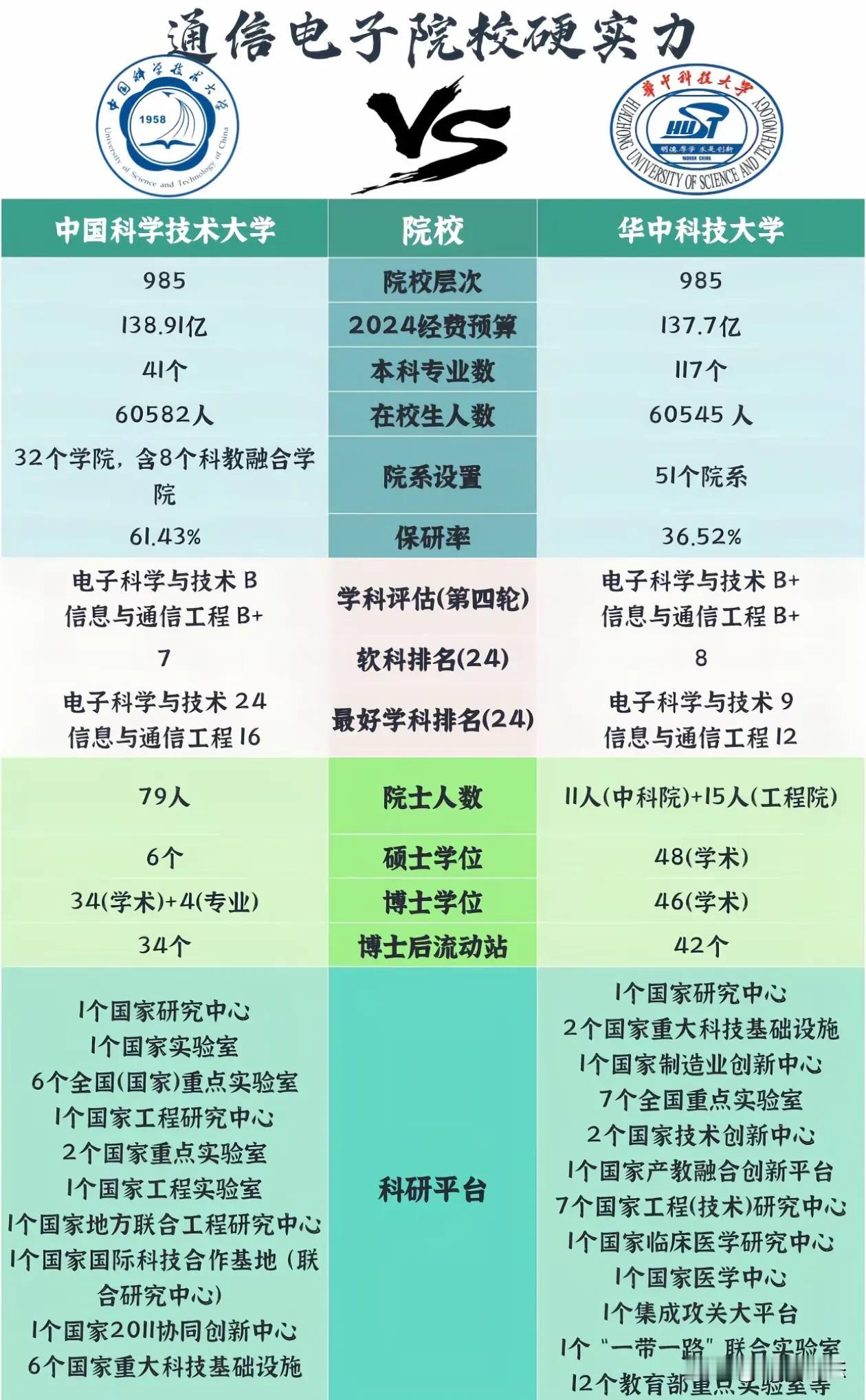 华中科技大学和中科大谁才是科技王者
说到科技大学，肯定避免不了华科大和中科大，