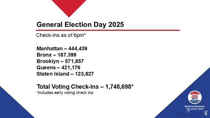 纽约市长选举：投票人数达175万，曼达尼在最后阶段民调中领先。目前为止已有近17