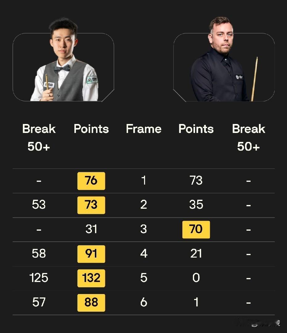 德国大师赛资格赛第一轮，高阳、傅家俊、常冰玉、黄佳浩获胜晋级。姚朋成、刘文炜、许