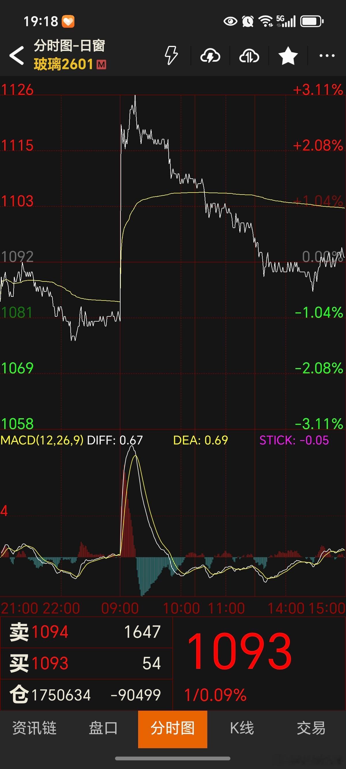 期货 今天有不少因为周末的停产消息去追多玻璃的朋友！我阐述一下个人的观点！首先如