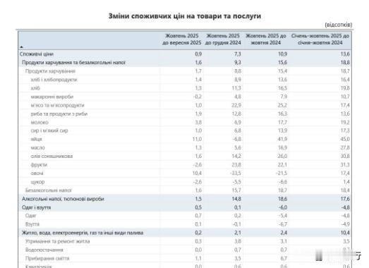 ⚡️据乌克兰国家统计局报告，10月份乌克兰食品消费价格较去年同期上涨15.6%。