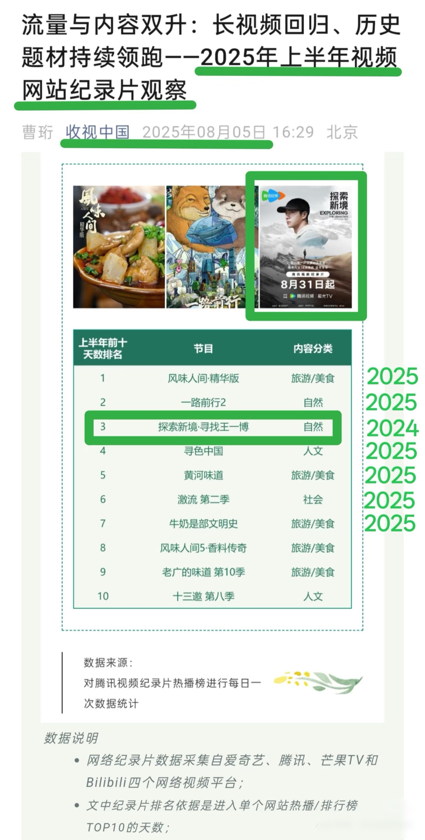 王一博纪录片《探索新境》2025年收视中国统计上半年纪录片TOP3。还是以个人I
