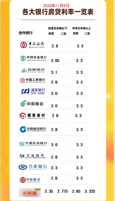最新房贷利率