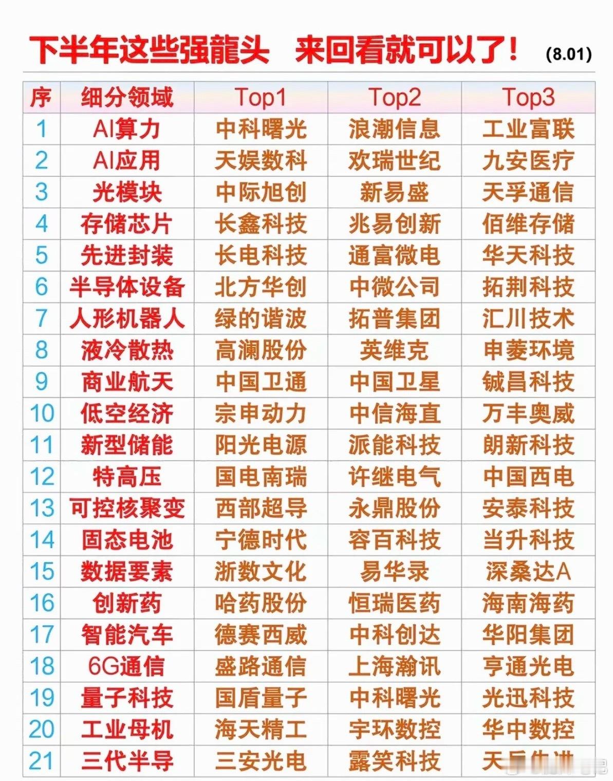 收藏这些龙头，等回调到位再买！1.算力租赁2.存储芯片3.光模块4.人形机器人5