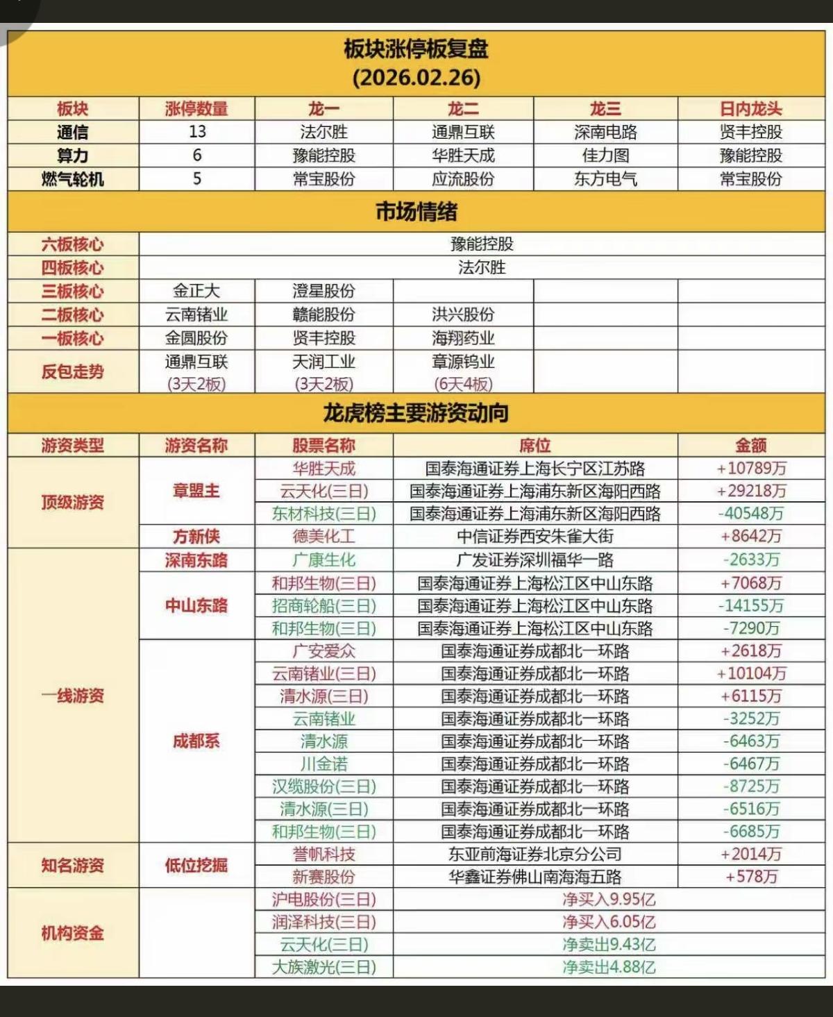 2.26周四  知名游资大佬抢筹  龙虎榜！

群总，没有上榜！
抢筹焦点：商业
