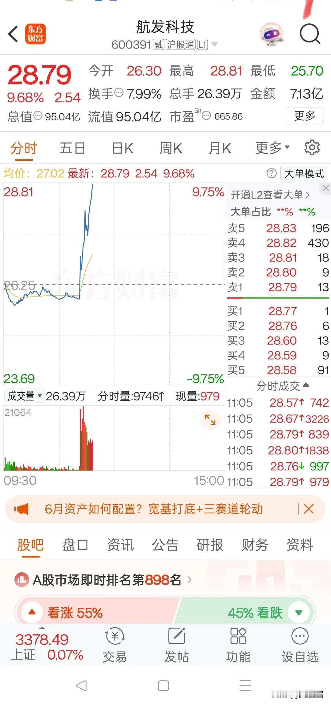妖股，突然放量90度拉升，是不是庄家诱多出货？