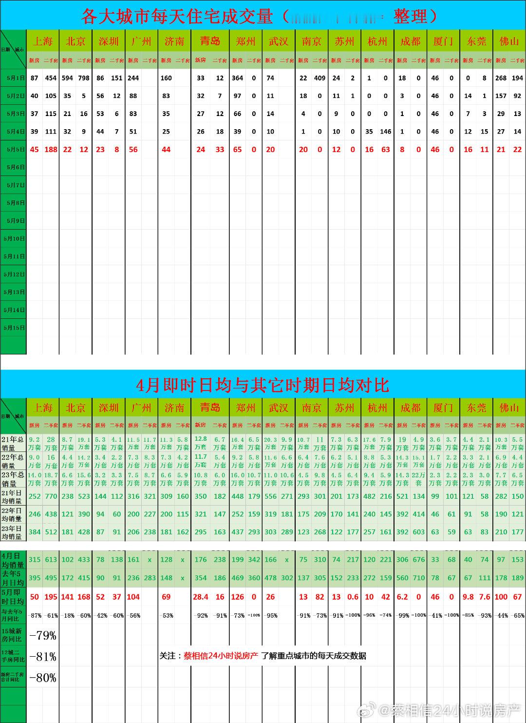 5月5日，重点城市住宅销量数据今日点评：五月前5天（我每天都在统计各大城市的房子