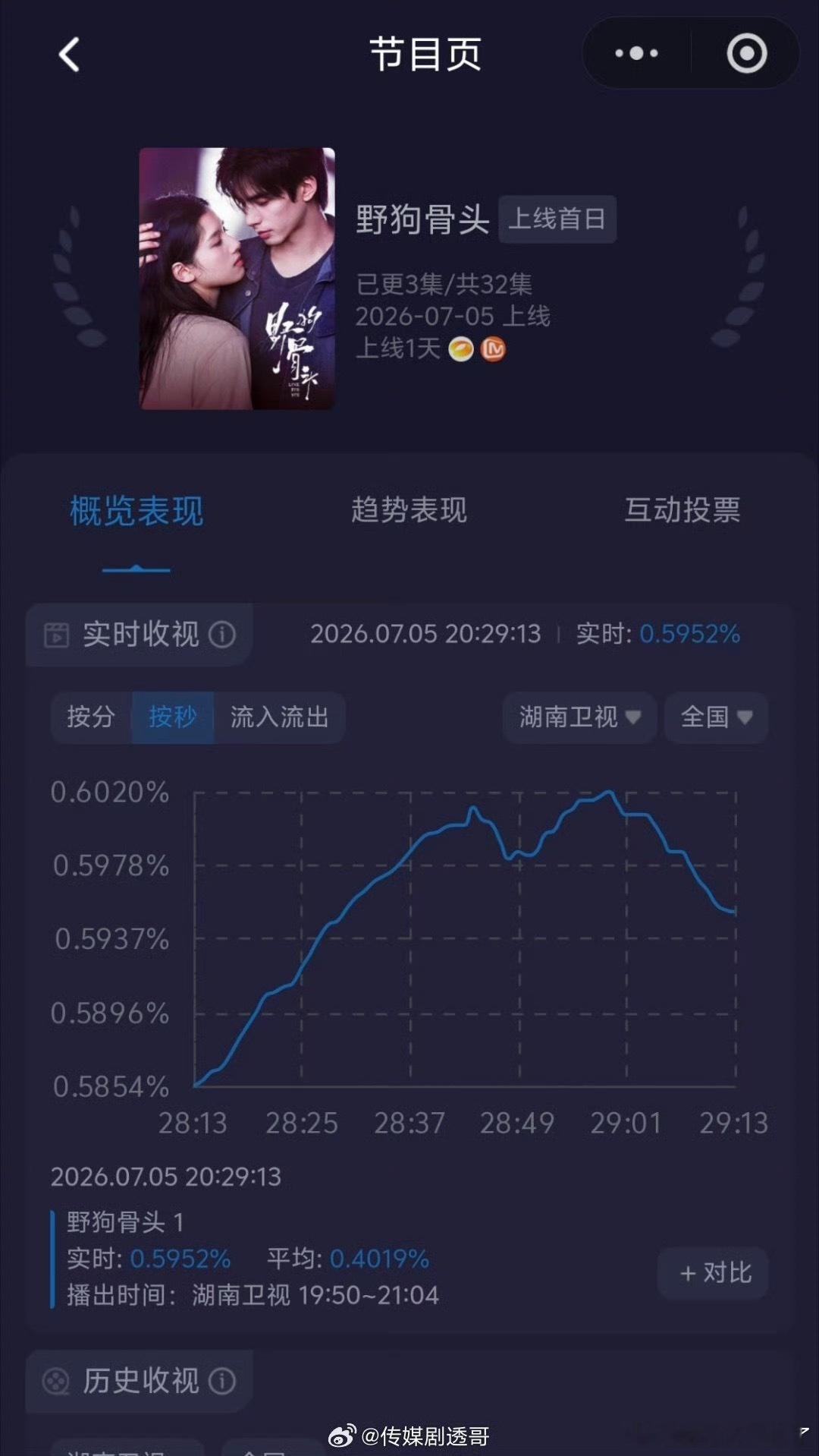 野狗骨头首日酷云平均0.4866，cvb0.36左右，开播就是年亚，还挺厉害的，