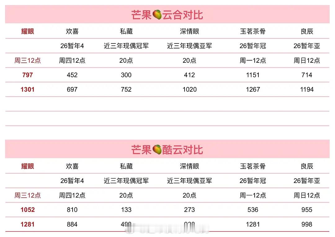 李昀锐《耀眼》猫眼热度日榜登顶抖热度新高1.2亿断层第一首日次日走势也很牛，耀眼