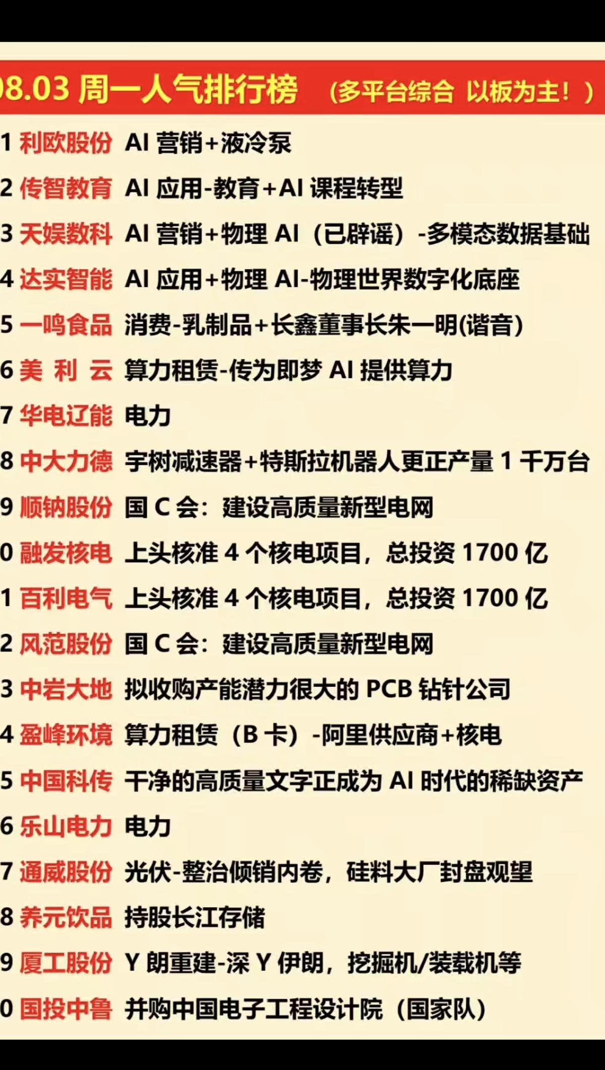 8.03周一  涨停板+人气排行榜！

1.算力租赁
2.人工智能AI应用
3.