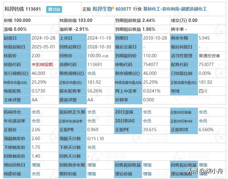11月19日和邦转债上市，根据当前市场情绪及可转债交易行情，和邦转债上市时预计会