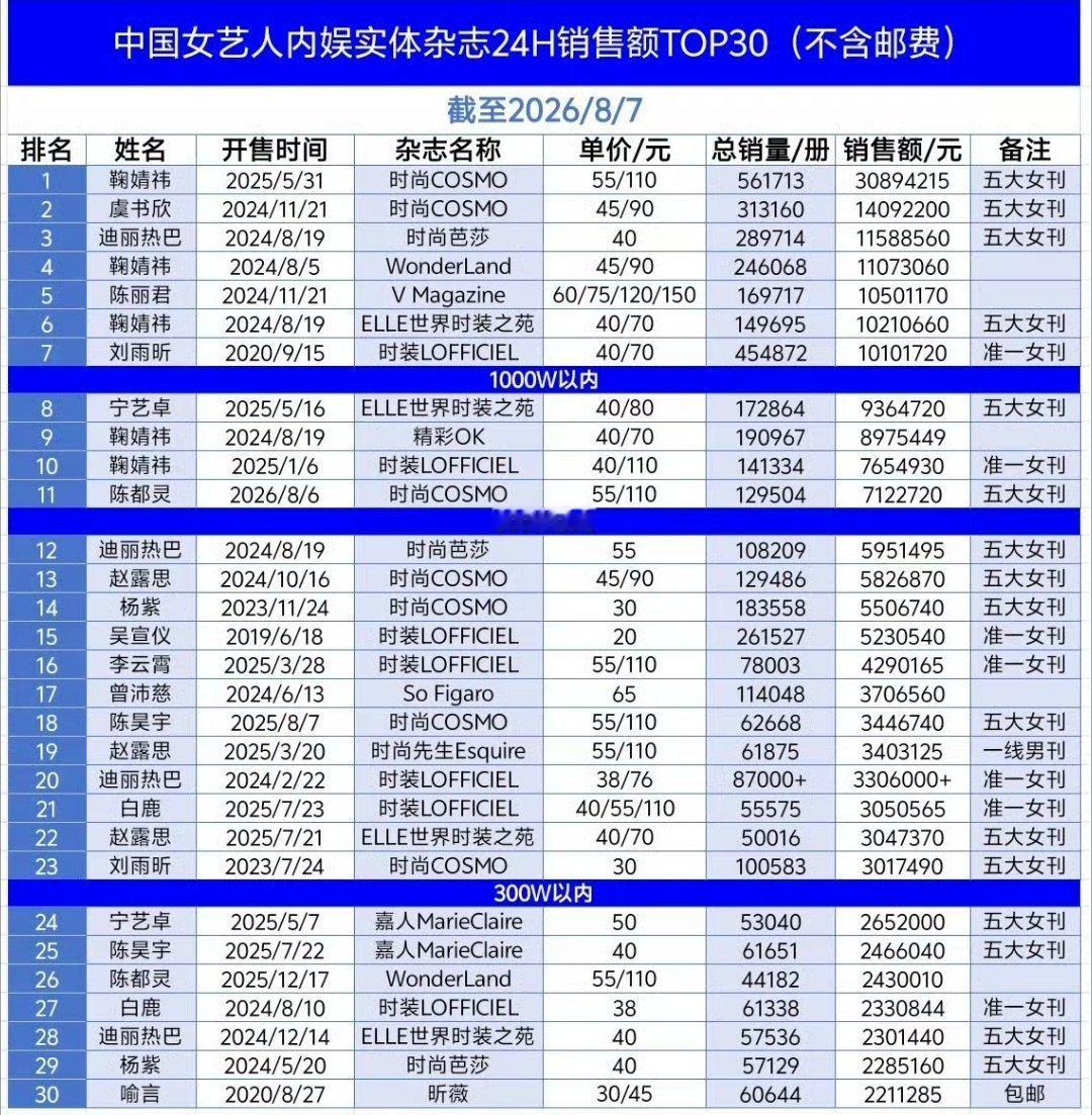 中国女艺人内娱实体杂志销售额最新排名top30鞠婧祎销售额3000万依旧是女星断