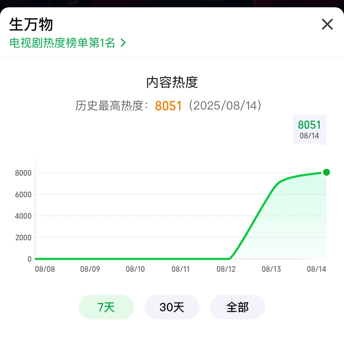 前方捷报传来❗️❗️杨幂生万物开播拿下爱奇艺热度8051作为年代剧有这个成绩真的