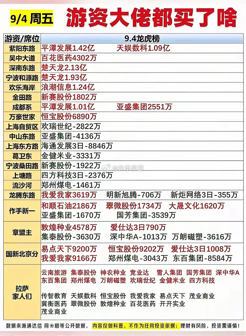周五龙虎榜，游资操作分化很明显。楚天龙有两家知名席位联手大手笔介入，数字人民币这