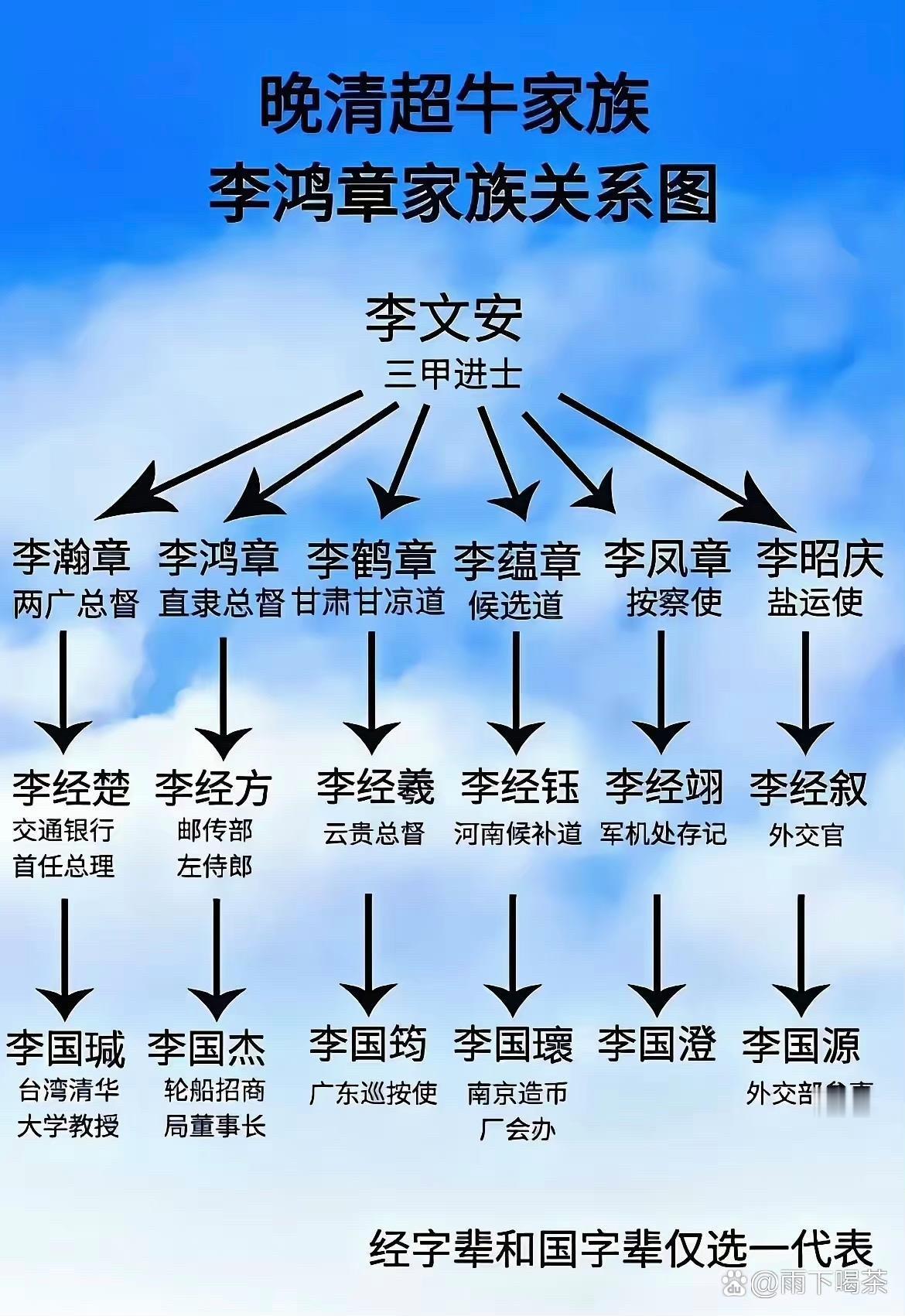 晚清超牛的李鸿章家族关系，随便一位都是重要角色。