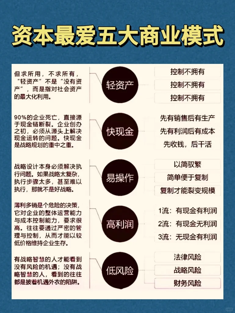资本最爱的五大商业模式‼️
