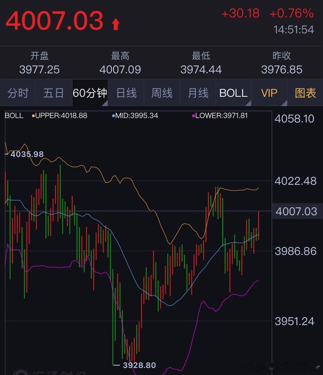 黄金参考现价4007附近位置进空，止损放置4012位置即可，让我们先顺利拿下一单