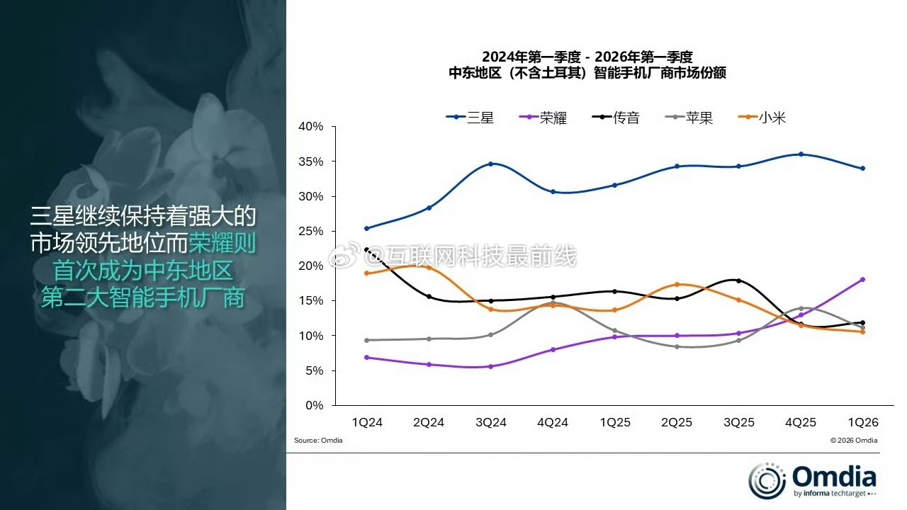 数据显示，2026年第一季度，荣耀首次成为中东地区第二大智能手机厂商 ，加油！荣