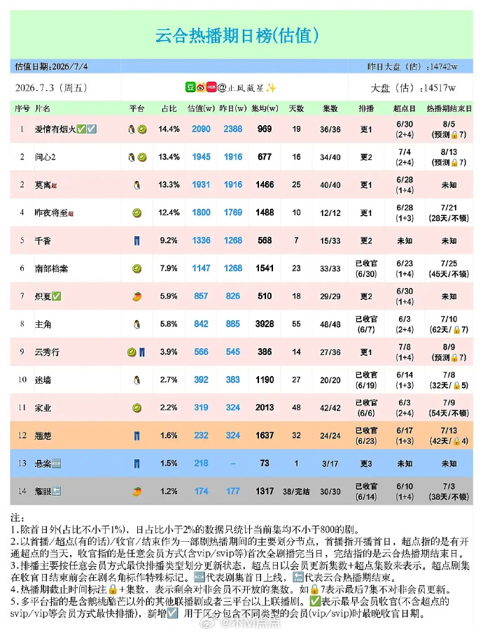 关晓彤、李昀锐《耀眼》云合集均1317万，招商暂年冠，cvb暂年亚！！🥭现偶播