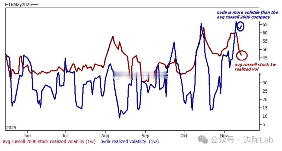 英伟达的历史波动率已超过罗素2000指数成分股的平均水平。考虑到英伟达的市值（约
