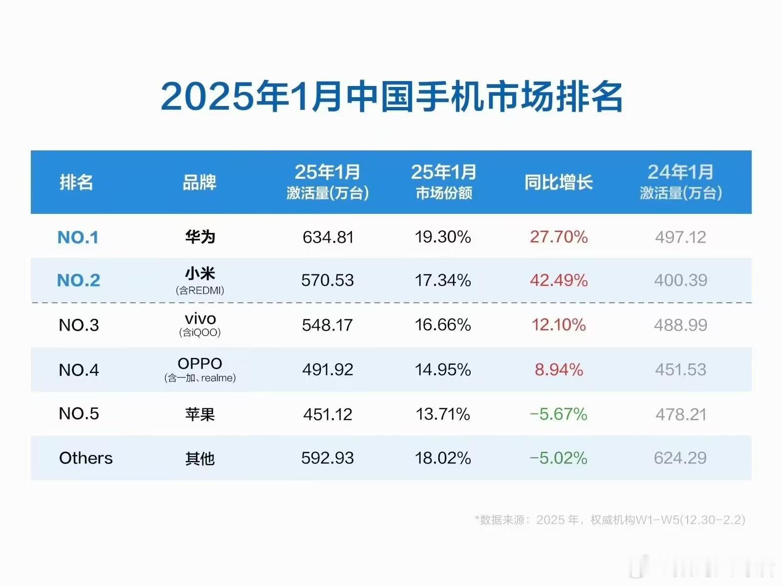 华为手机1月的市场份额第一，旗舰机和折叠屏现在华为绝对是国内品牌的大哥，据说中低