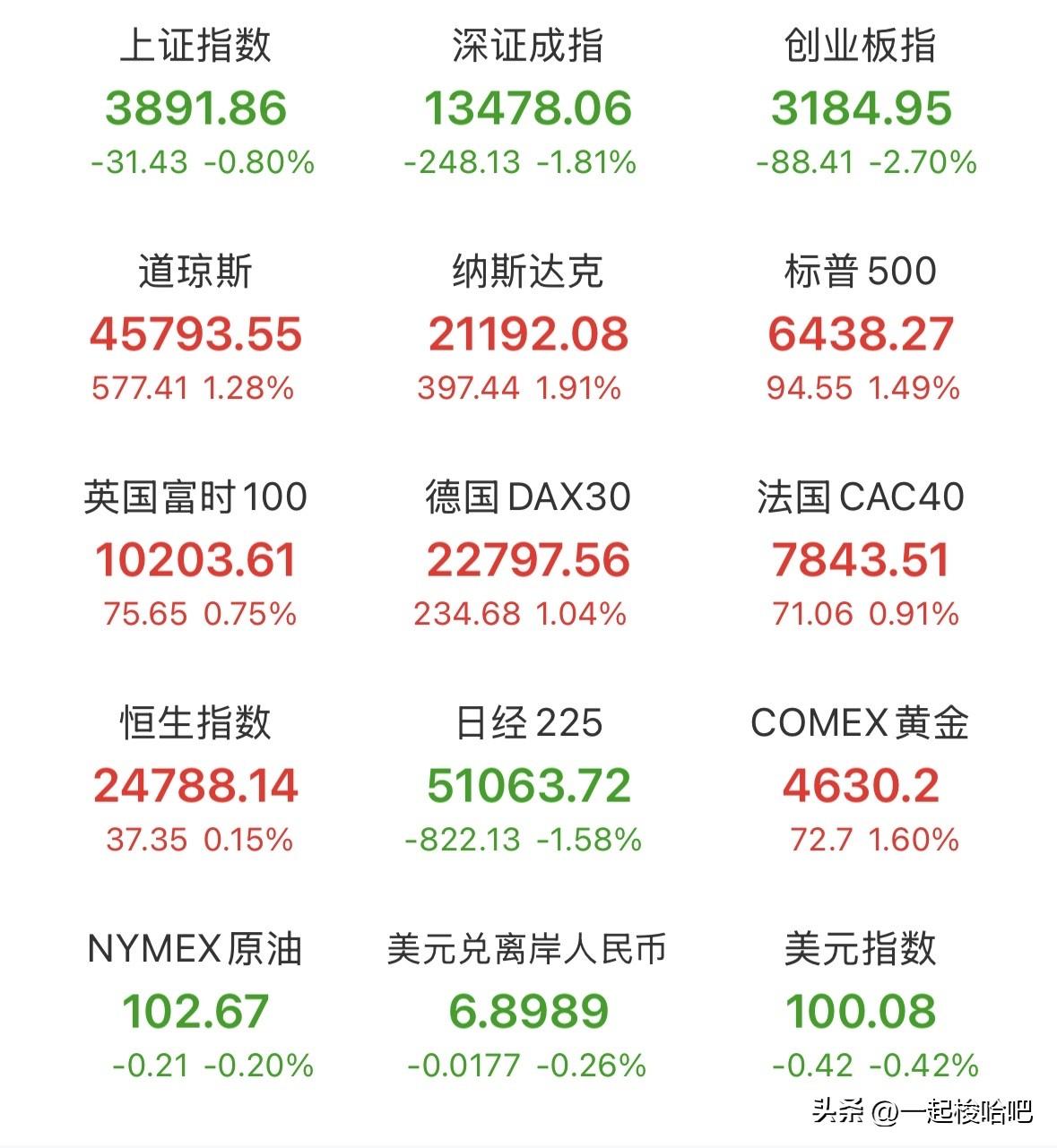 外围重磅利好：目前美股三大指数大力反弹，纳斯达克指数涨幅近1.7%，英伟达涨幅超