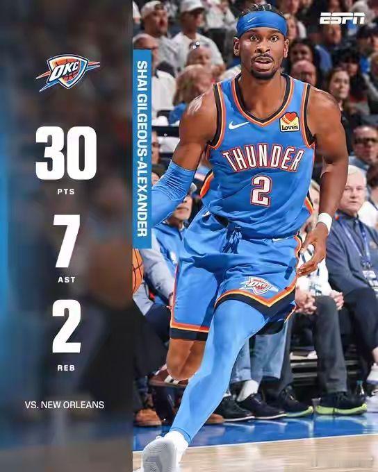 联盟不败队只剩雷霆不败金身！卫冕冠军雷霆在今日战胜鹈鹕后已取得七连胜，也是队史第