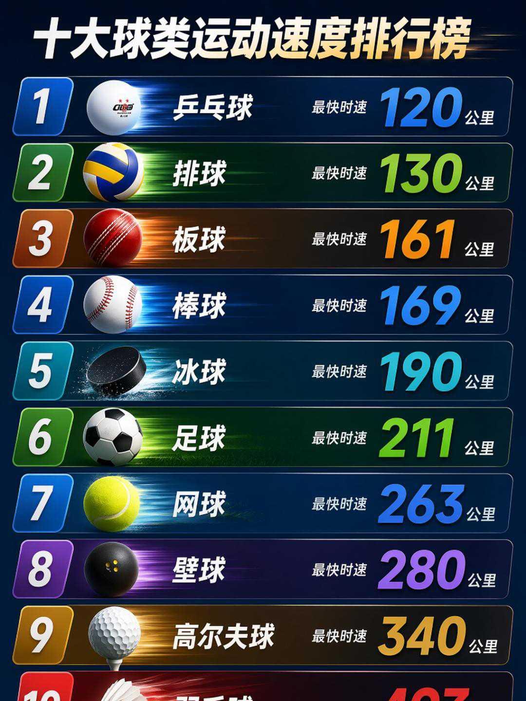 十大球类运动速度排行榜