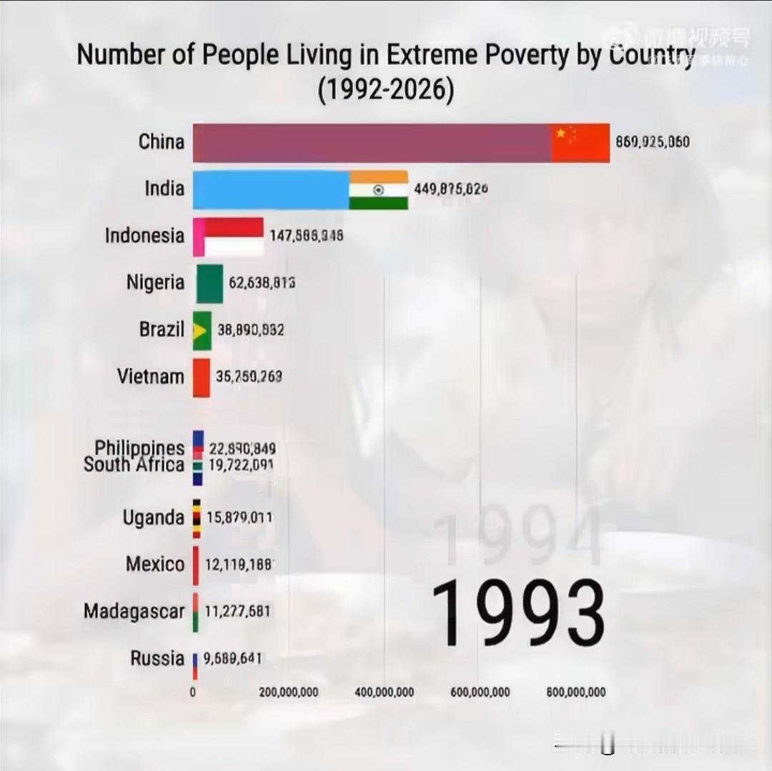 在 1992 年的时候，中国贫困人口还是排世界第一。

到 2012 年的时候，