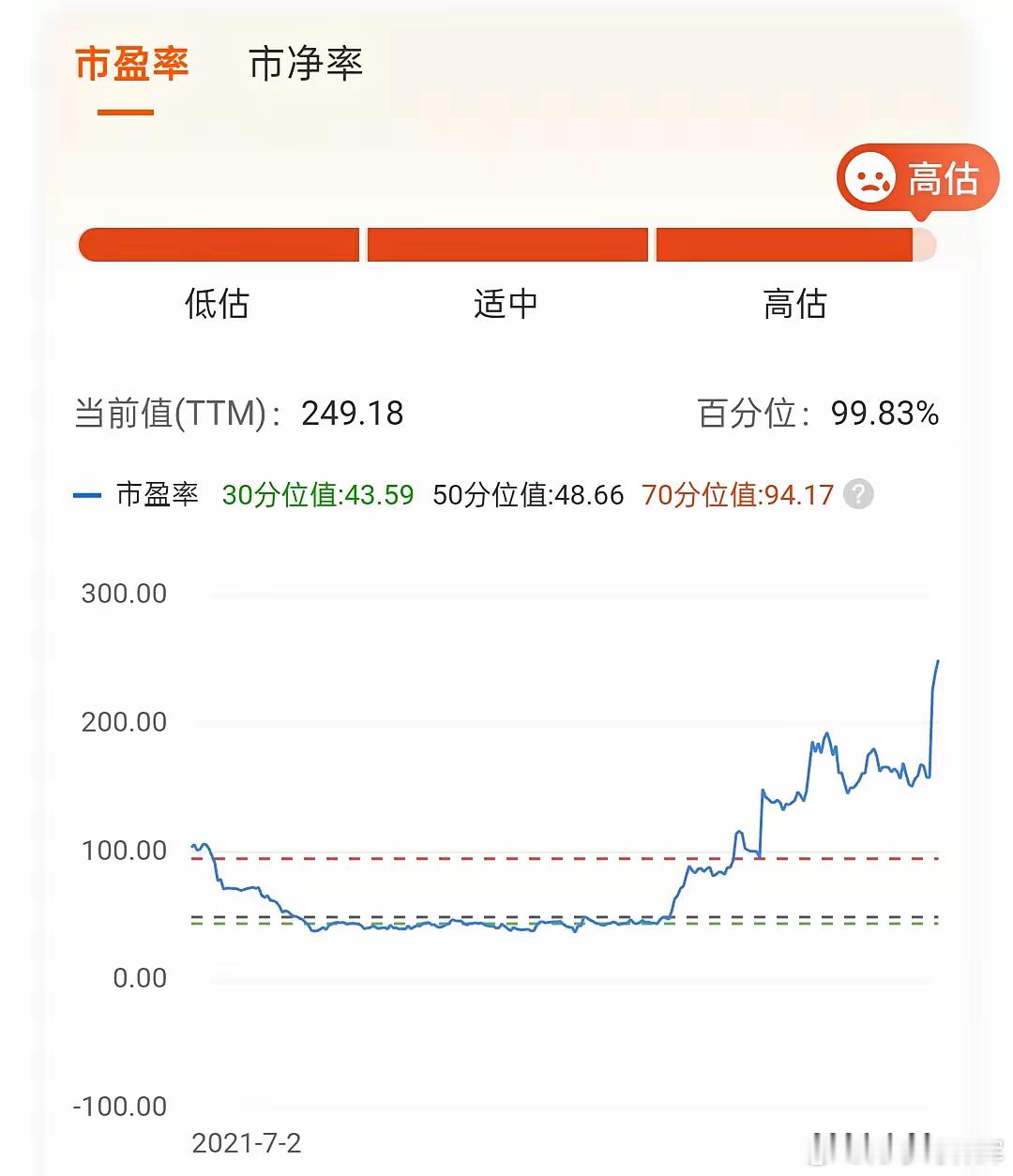 科创50市盈率已经249倍了，提升”含科量”全靠涨市值吗？科创50今日收盘，市盈