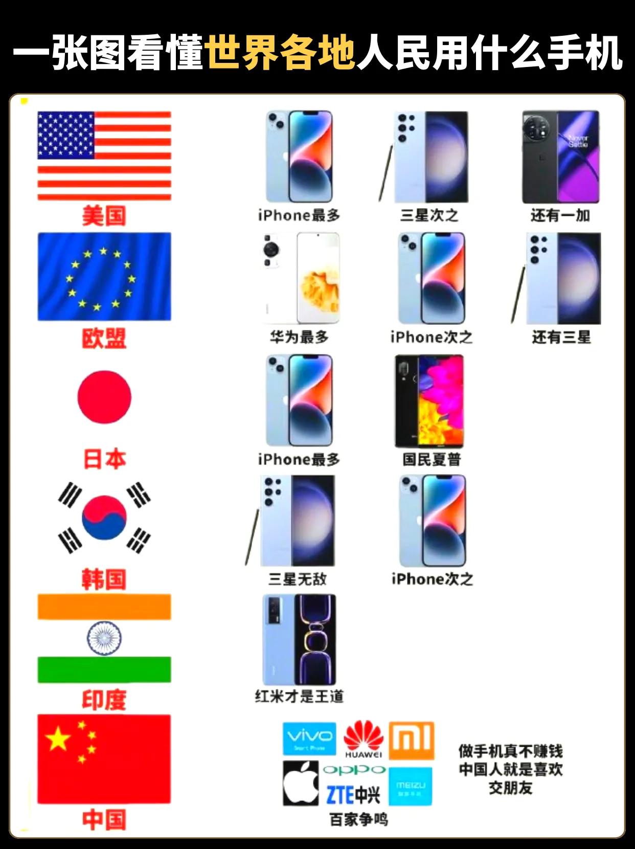 一张图让你看懂世界各地人们都用什么品牌的手机 数码 #手机品牌