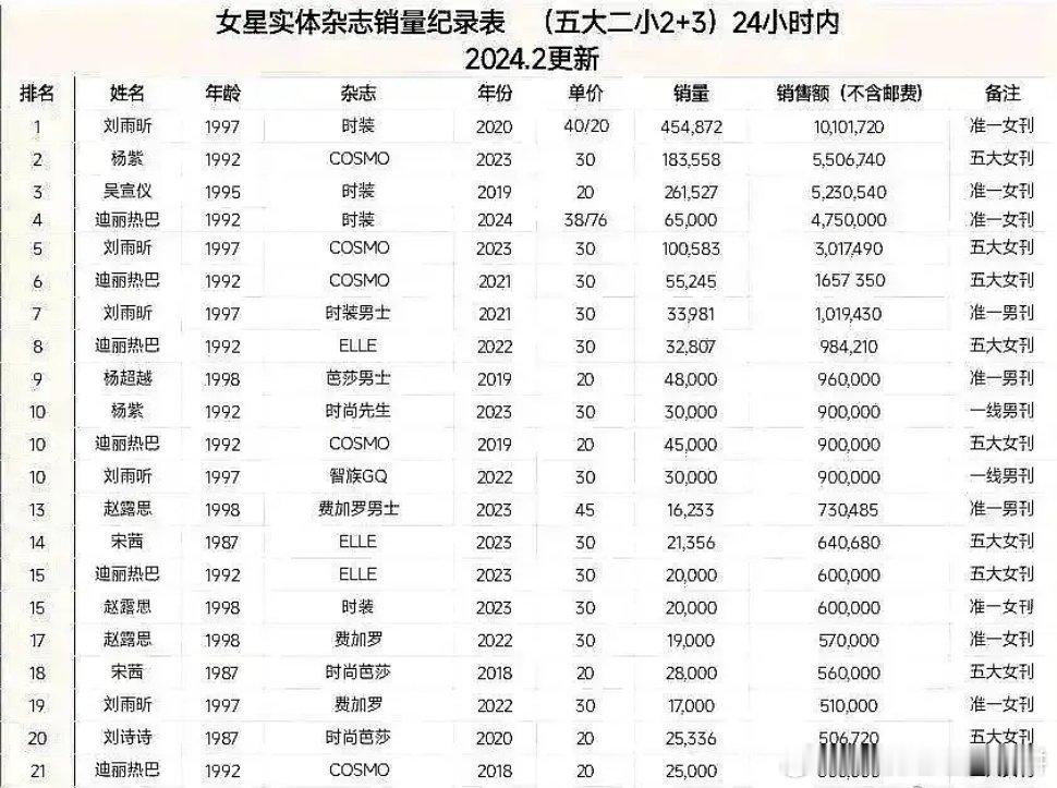 9分钟就9000+了，更新一下就已经2w+了，赵丽颖绝对是85🌸购买力top了