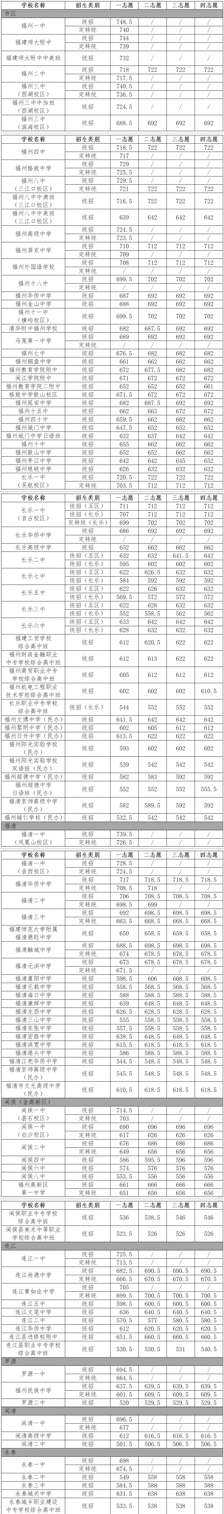 2024年高中入取分数线