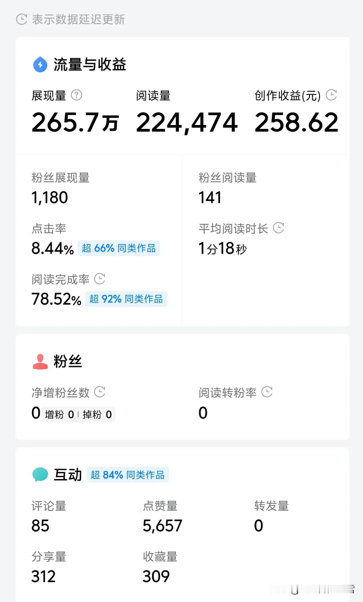 不得不说，还是前几年的头条好混，写出的爆款也多。
现在的头条真不行，完全没有展现
