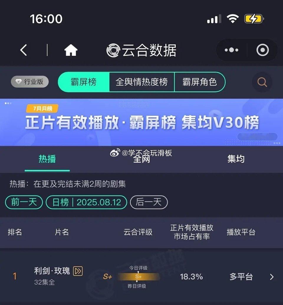 迪丽热巴 利剑玫瑰昨日云合18.3%，依旧保持云合第一。 ​​​