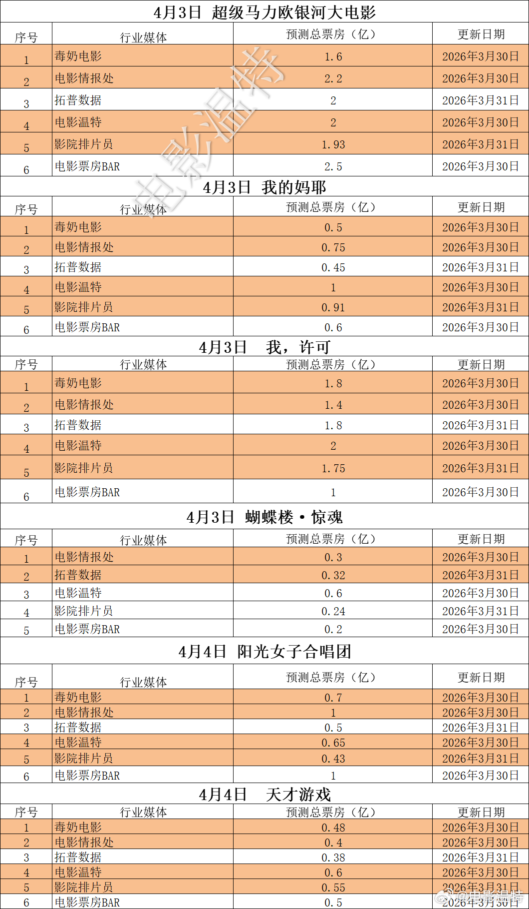 听听温特怎么说超前媒体票房预测映前媒体票房预测 清明档票房预测 《马里奥》《我，