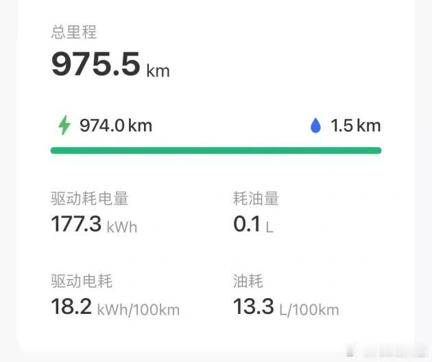 是谁在把增程车当纯电开 说出来你可能不信，增程车主，可能是最 “不爱用油” 的一