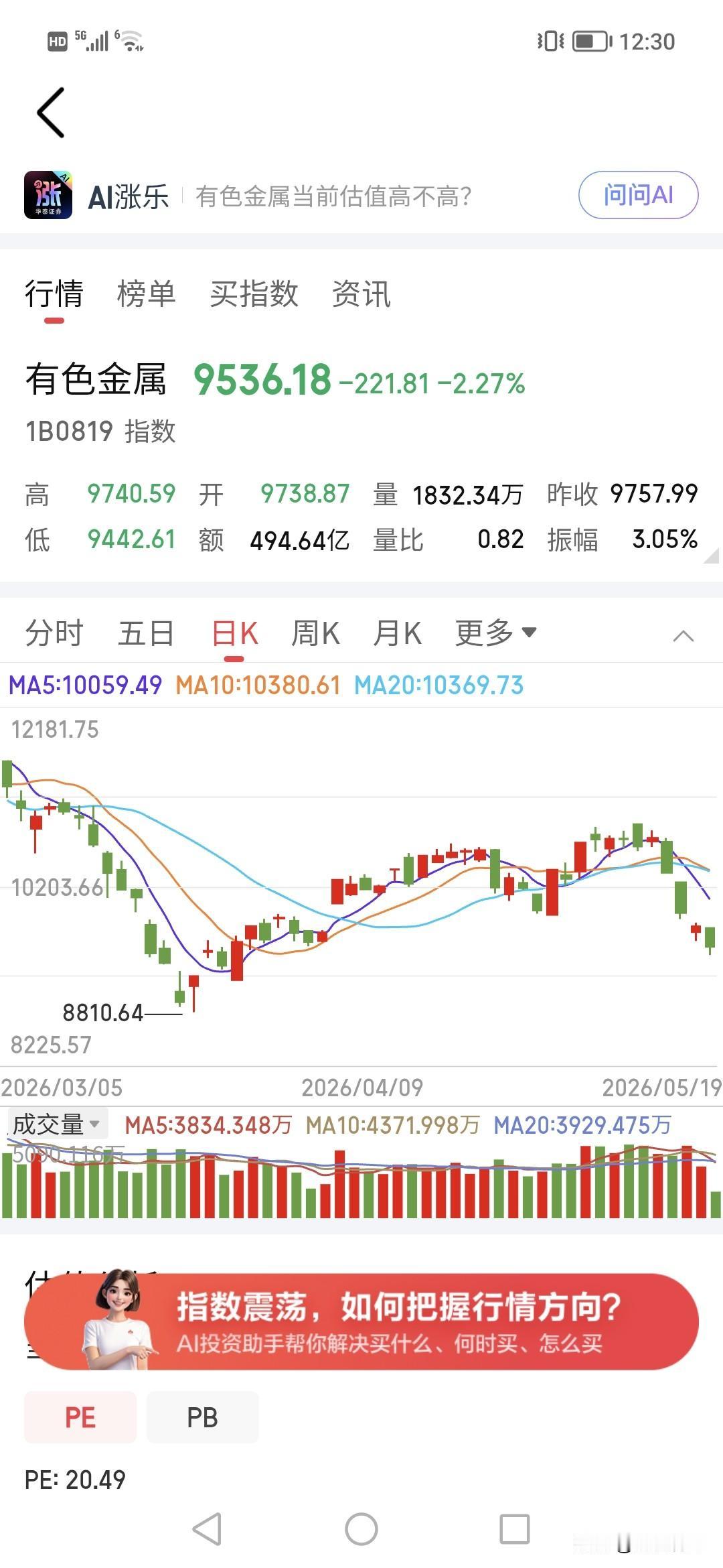 有色从暴涨到暴跌，连续大跌了5天，估计很多人被套。！
工业需求一堆有色，有色情绪